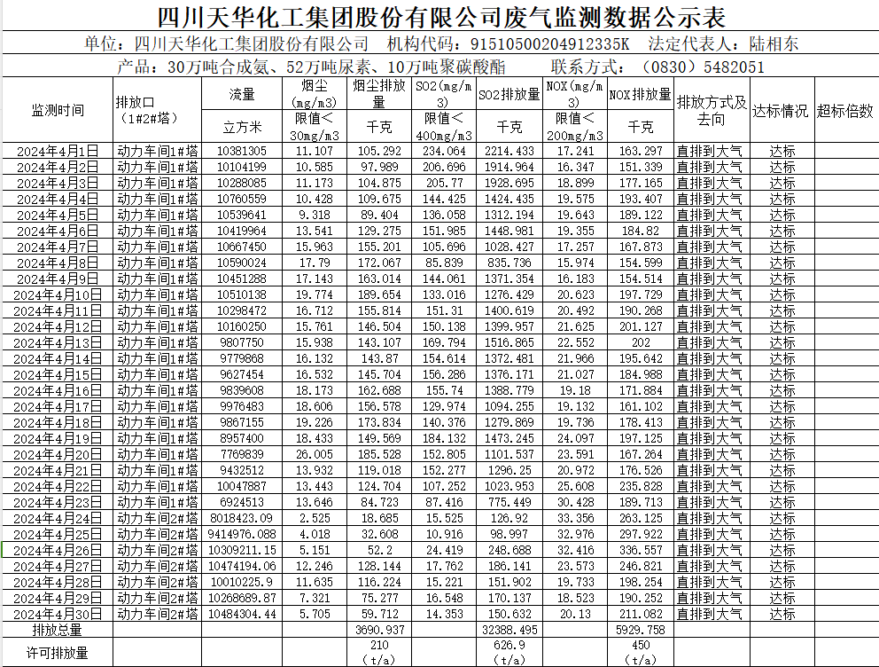 1715299847179382.png 四川天華化工集團股份有限公司2024年4月廢氣監測數據公示表.png