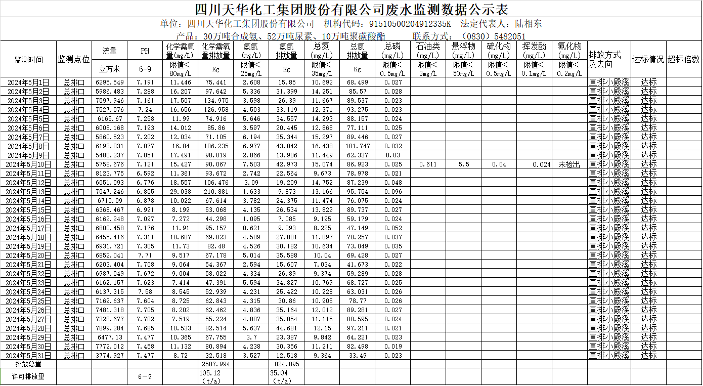1717753095961212.png 四川天華化工集團股份有限公司2024年5月廢水監測數據公示表.png